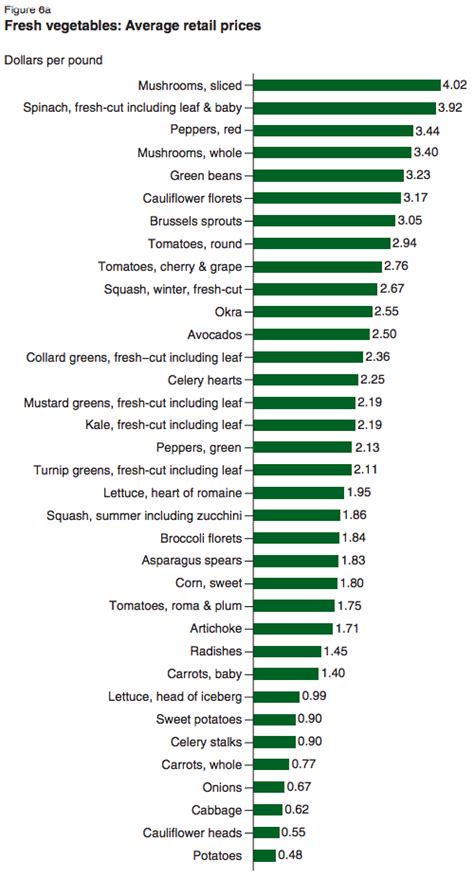 what months are frozen vegetables cheapest